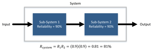 Everything Fails: Design Using Reliability Engineering
