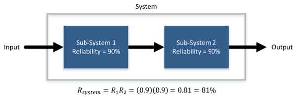 Series Systems Reliability Engineering