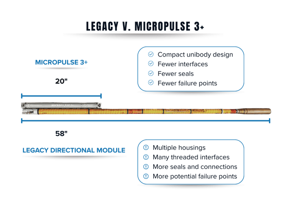 Legacy MWD Tools V. Modern Horizontal Wells