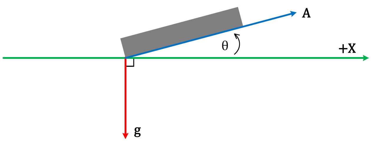 MWD Basics: Accelerometers Part 2