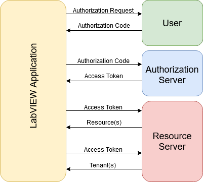 Implementing OAuth2 Authorization in LabVIEW