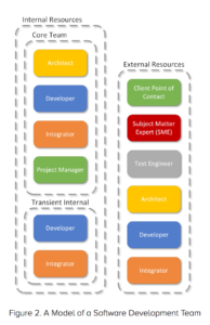 Example LabVIEW Projects Team Structure