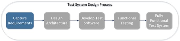 Building Test Systems: Where to Get Started