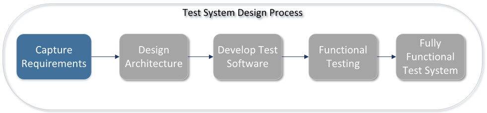 design process