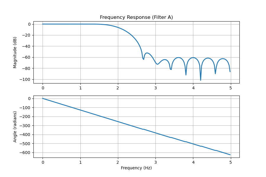 Filtering Basics Importance of Linear Phase