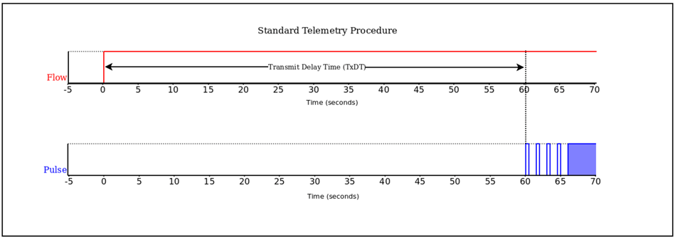 Standard Telemetry Procedure