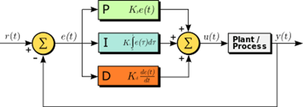 Introduction to PID Control Loops