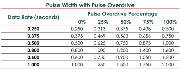 MICROPLUSLE APPLICATION NOTE: PULSE OVERDRIVE