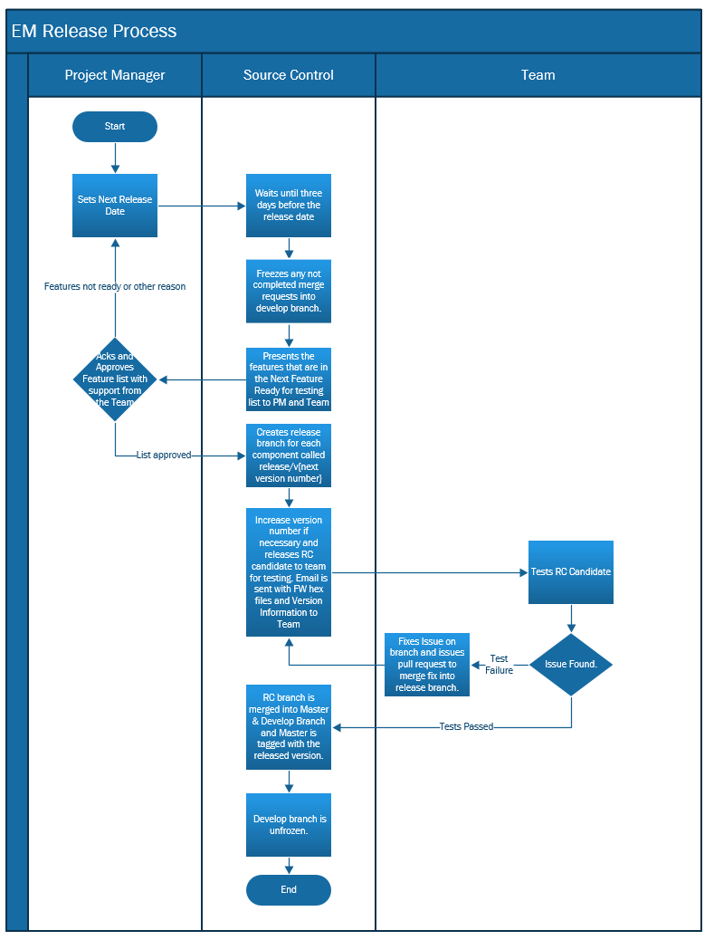 How source control impacts the 3 tenents of Configuration Management